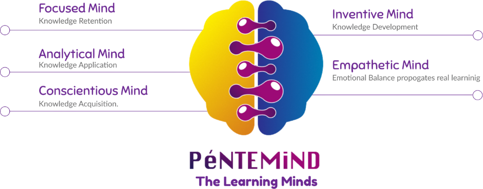 Our Pedagogy Pentemind by Kidzee Pre School in Rohini